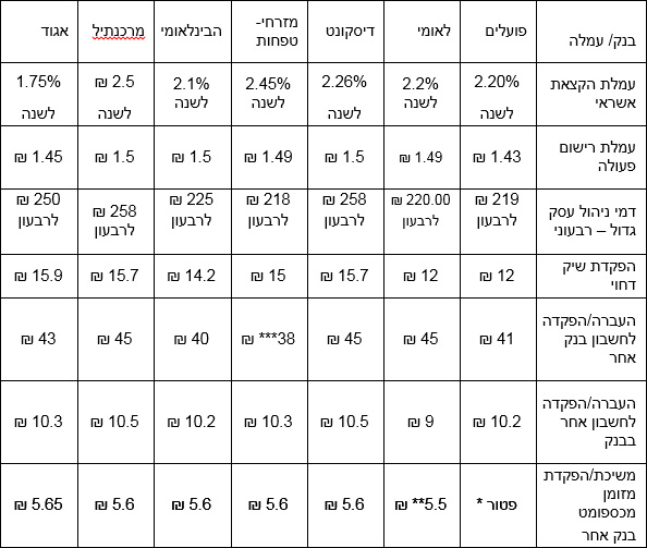 תמונה של טבלה של השוואת עמלות בין הבנקים השונים